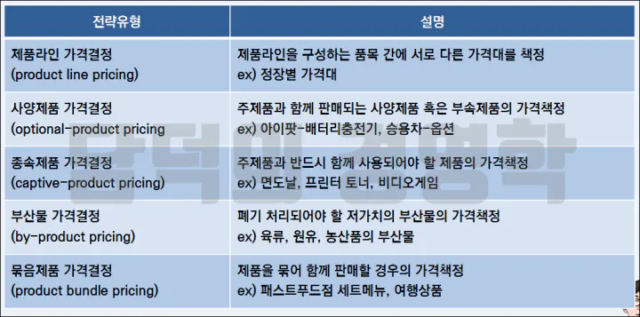 (표) 제품믹스 가격전략