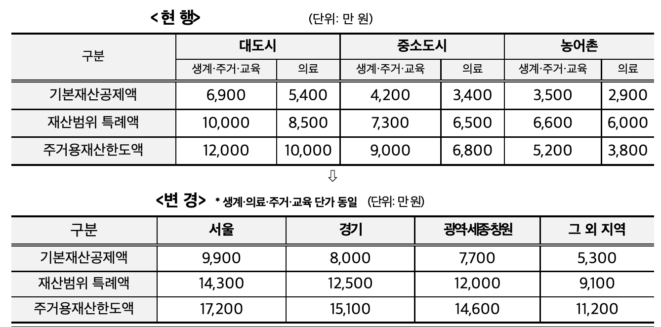 기본재산공제액상향