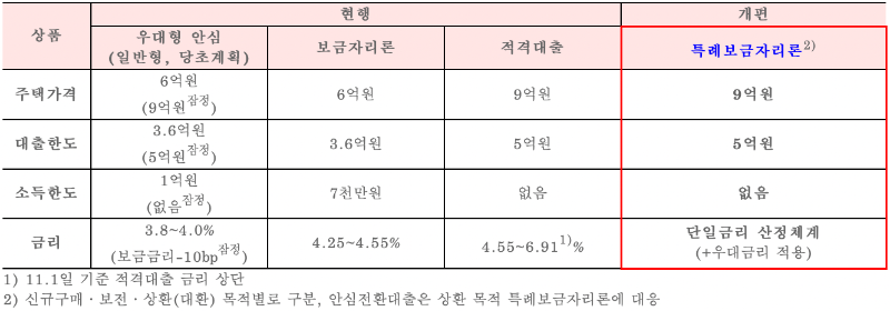 특례보금자리론