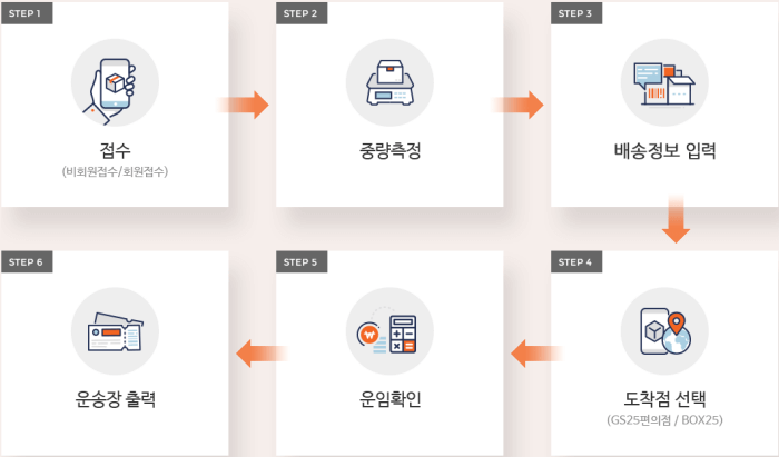 반값택배-이용절차