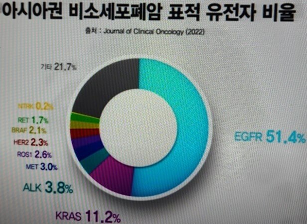 아시아권 비소세포폐암 표적 유전자 비율(2022년)