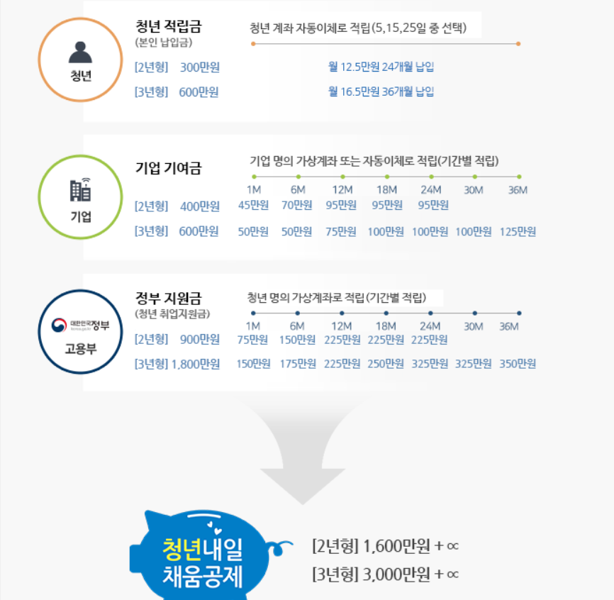 청년 내일채움공제 조건 , 신청방법 , 중도 해지