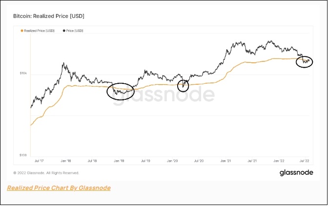  미 금리 빅스텝 발표 이후 계속 오르는 비트코인...진짜 바닥쳤나 Bitcoin (BTC) Moves Above Its Realized Price
