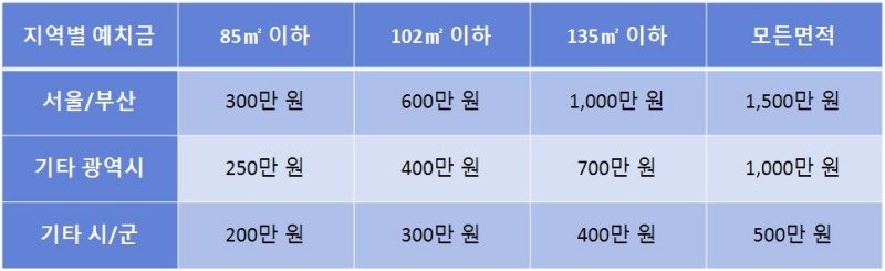 민영주택 청약통장 지역별 예치금 표