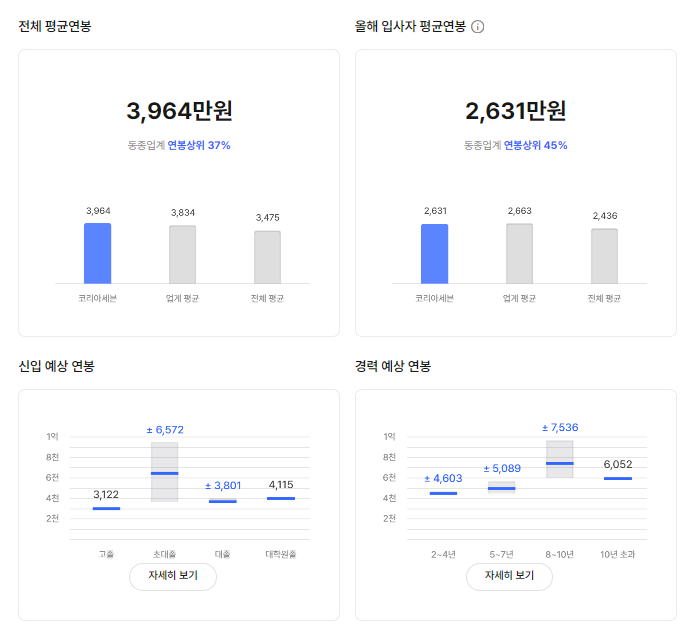 코리아세븐 기업 평균 연봉 및 성과급