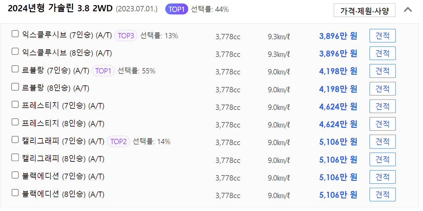 2024 팰리세이드 가솔린 3.8 2WD 가격표