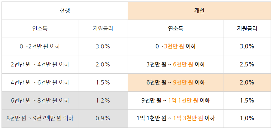 이자금리 지원 확대