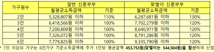 행복주택 신혼부부 소득기준표