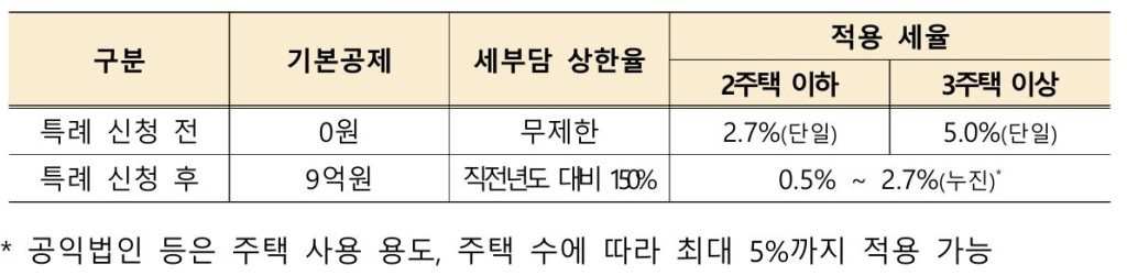 법인 일반 누진 세율 적용 특례 신고 대상