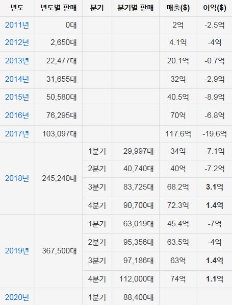  테슬라 현황 및 전망