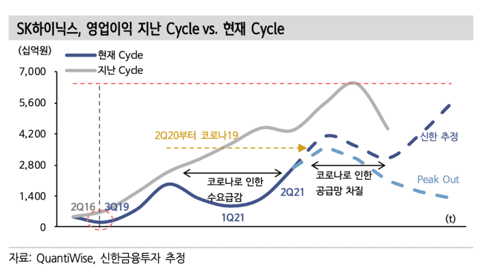 하이닉스 사이클