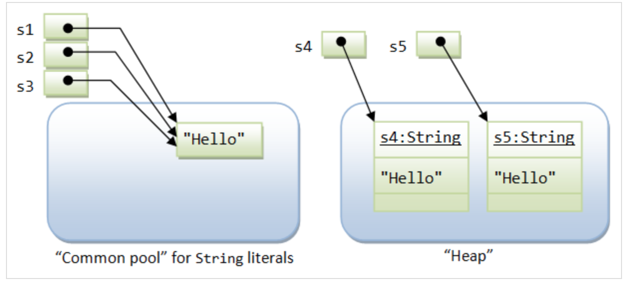 Пул строк java. Java разница между String и String. Данные типа String. Php методы строк. Java pooling