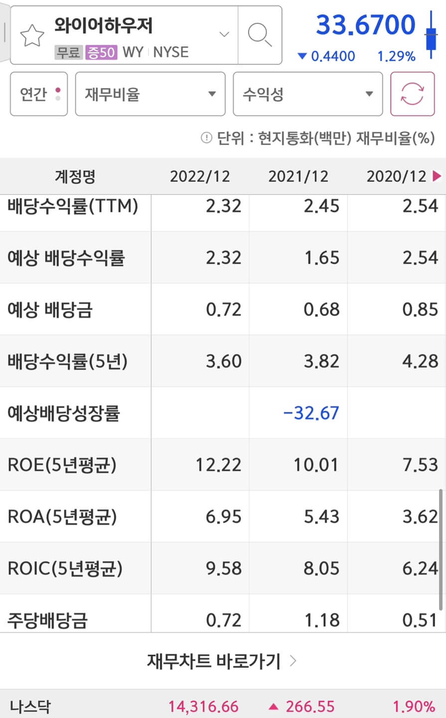 Weyerhaeuser(WY)의 배당금입니다.