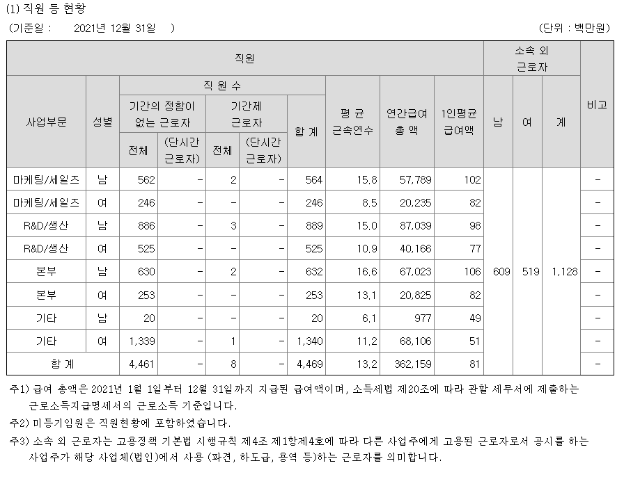 LG생활건강 연봉 및 사원수 (출처 :DART 공시자료)