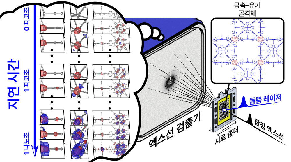 금속&ndash;유기 골격체에 대한 시간분해 연속 펨토초 결정학 실험 구성도