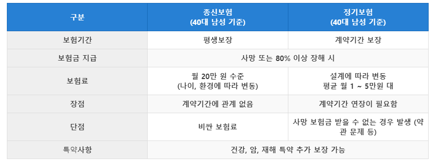 우리는 생명 보험 가격에 대한 완전한 정보를 제공합니다.