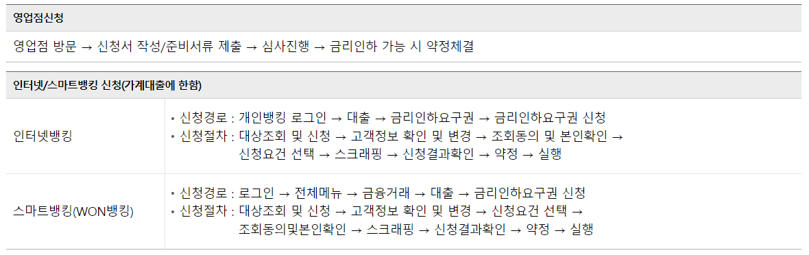 우리은행 금리인하요구권 신청방법