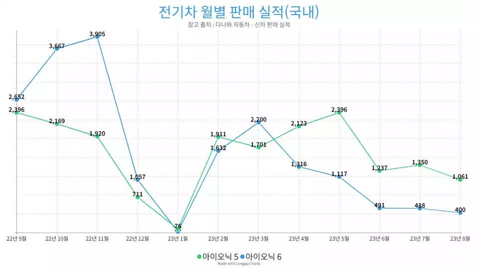 아이오닉 5와 아이오닉 6의 월별 판매 실적 분포입니다.