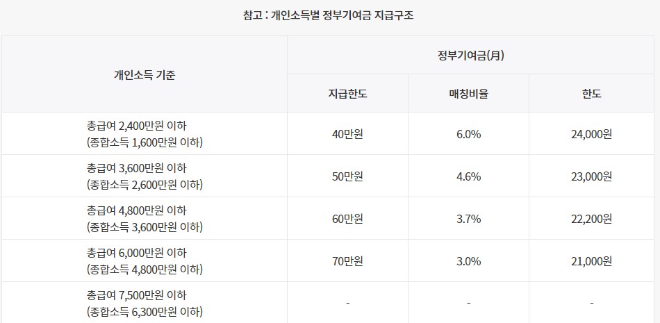 청년도약계좌 가입조건