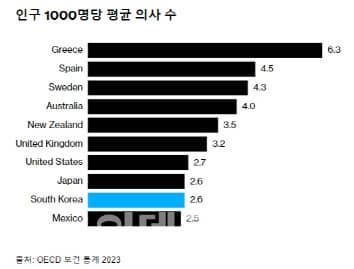 OECD 의사수