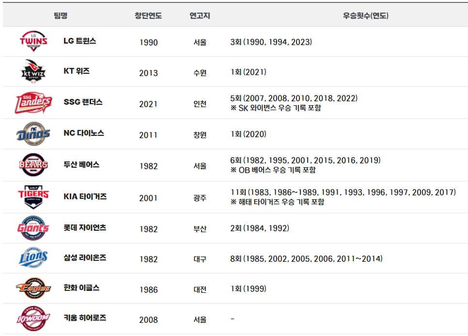 프로야구팀 순위. KBO 정규리그 우승과 포스트시즌 우승 가능성 - 구단별 우승횟수