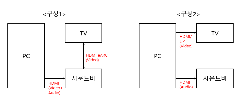 돌비 애트모스를 위한 사운드바, TV , PC연결
