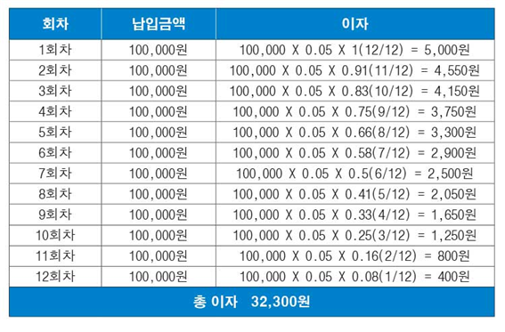 정기적금 이자계산