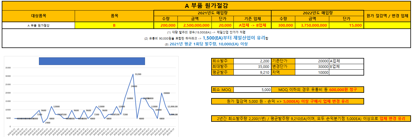  [구매팀 이야기4] 구매팀 원가절감 사례 1: 업체 바꾸기