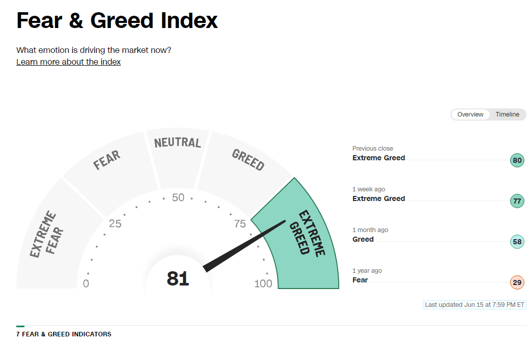 Fear &amp; Greed Index &amp; CBOE Put/Call Ratio 23.06.15