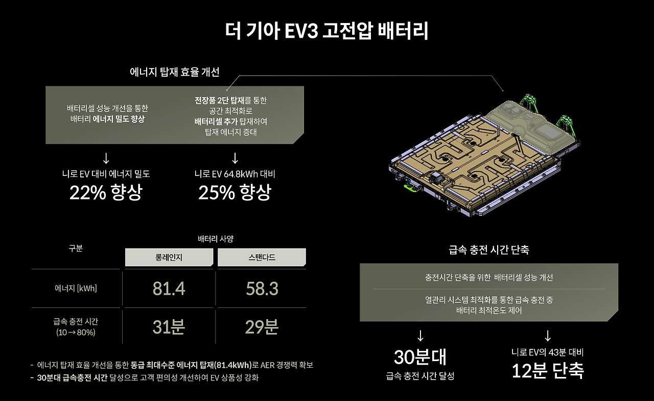 기아EV3-충전성능개념도