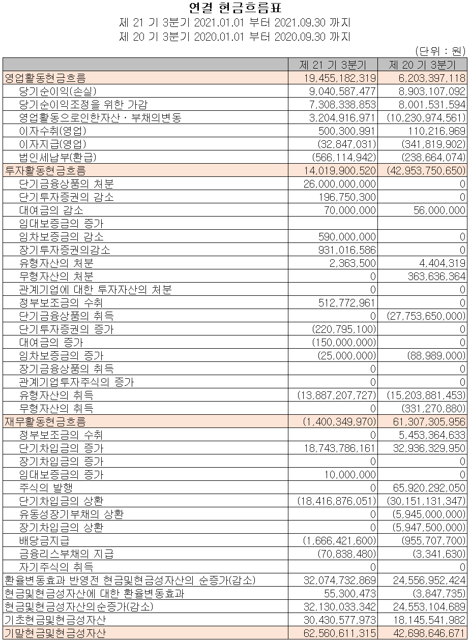 에스앤에스텍 현금흐름표 (2021년 3분기)