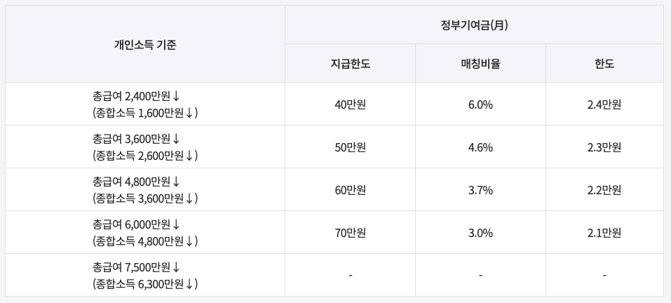 청년도약계좌 금리 수익율