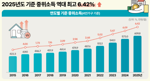 연도별 기준 중위 소득