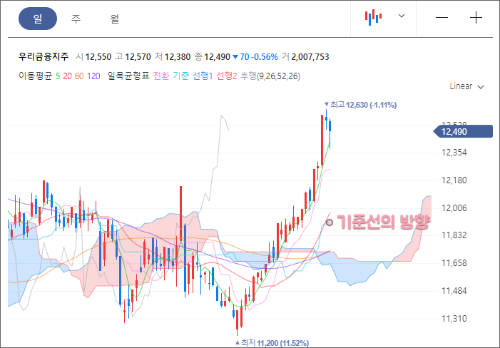 우리금융지주 기준선 방향
