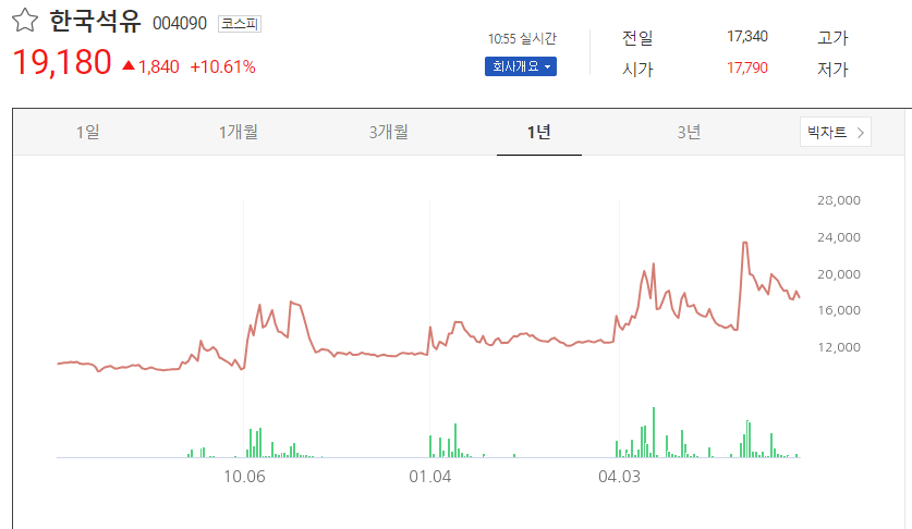 한국석유