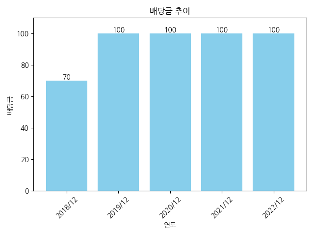 아이퀘스트-배당금-추이