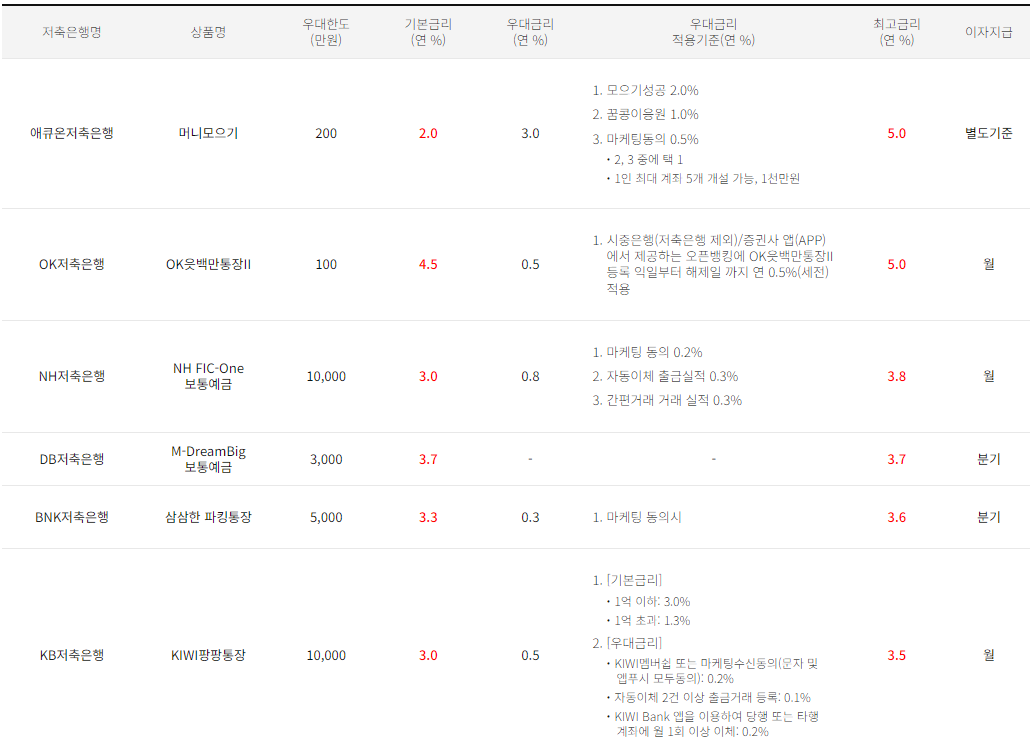 파킹통장-금리비교
