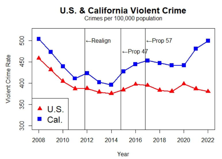 캘리포니아 범죄율