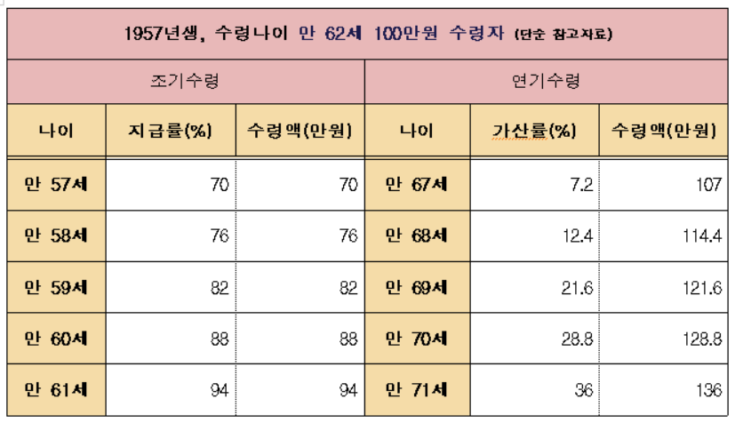 국민연금 수령나이