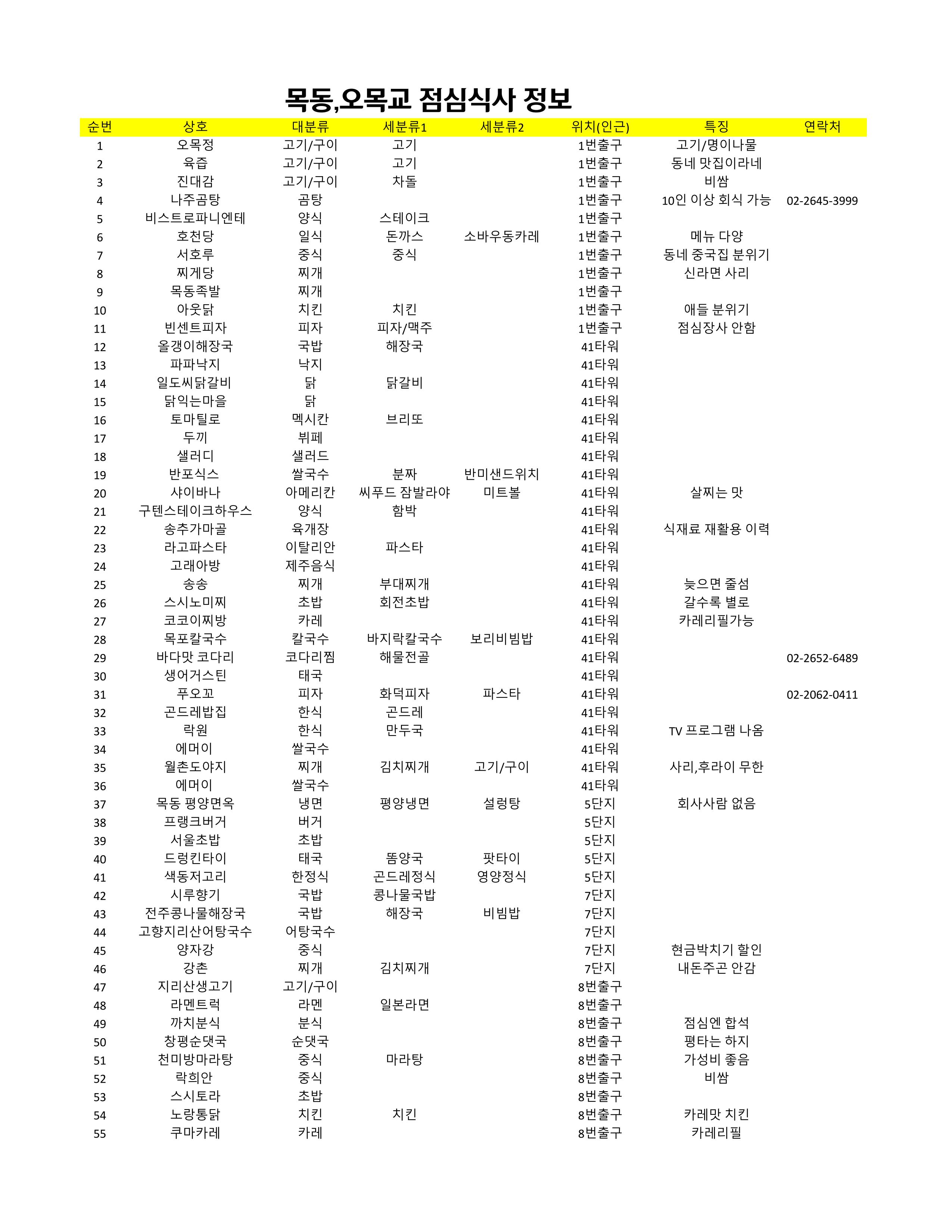  오목교 목동 인근 점심식사 장소 정보