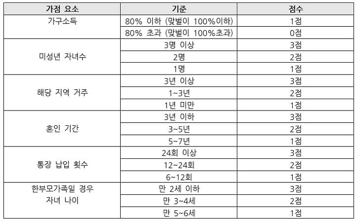 국민-주택-가점-요소-기준과-점수