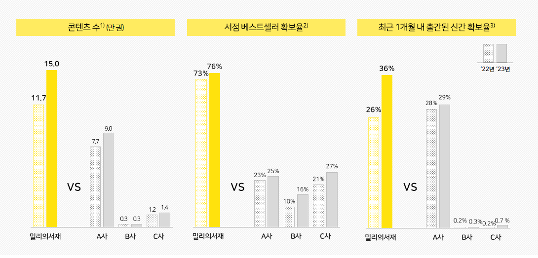 밀리의서재 경쟁사 대비 경쟁력