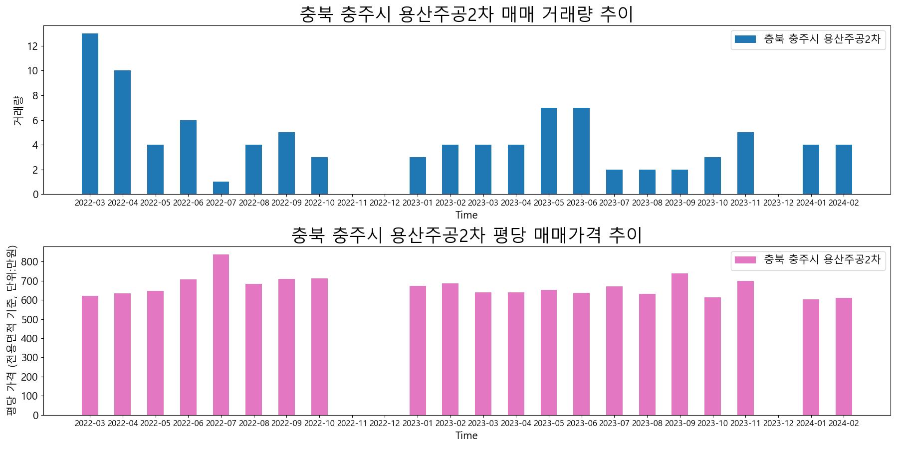 충북-충주시-용산주공2차-매매-거래량-및-거래가격-변동-추이