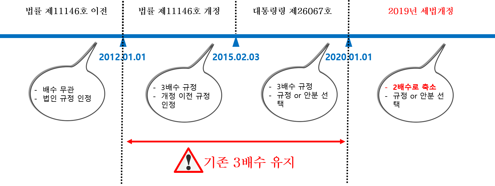 임원퇴직금 소득세법 개정 연혁