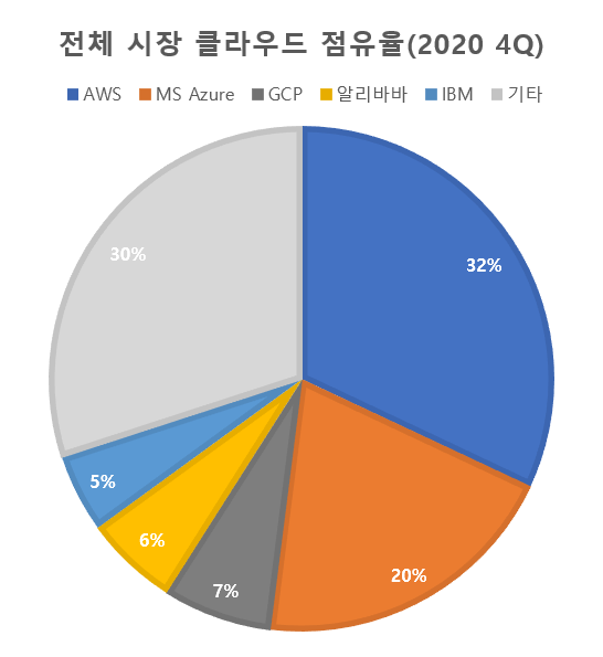  AWS, GCP, Azure 주요 클라우드 서비스 비교(클라우드 시장 점유율 비교 포함)