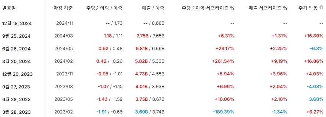 2024년3분기_마이크론_실적발표_월가예상