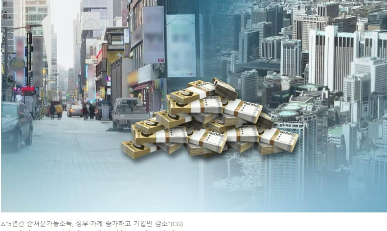  한국경제연구원, 최근 5년간(’17~’21년) 기업 소득만 감소...정부와 가계 소득은 증가