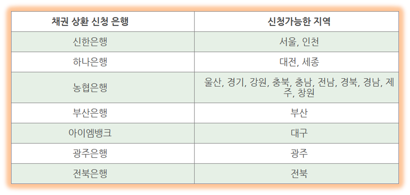 자동차 채권환급금 신청방법및업무은행