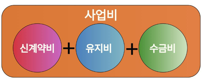  예정사업비와 부가보험료
