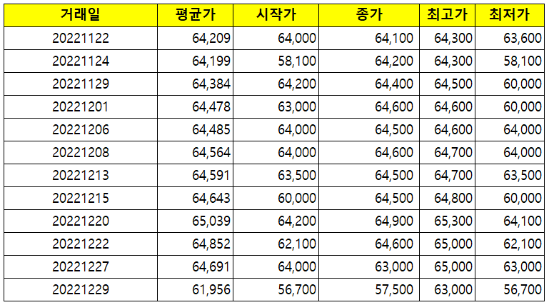  태양광 rec가격 및 smp가격 (22년 11월 17일~12월29일)